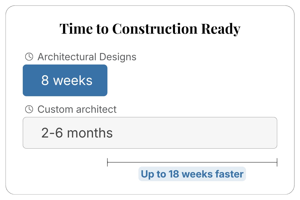 Architectural Designs vs. custom architect: time to construction-ready